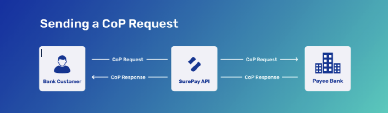 The One-Stop, Simple Approach to Confirmation of Payee (CoP ...